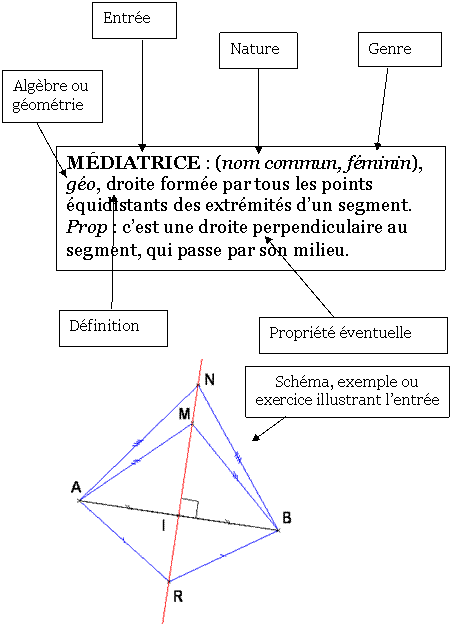 http://mathematiques.ac-bordeaux.fr/pedaclg/interdis/maths_lang/stage2005/idd_lexique_maths.gif