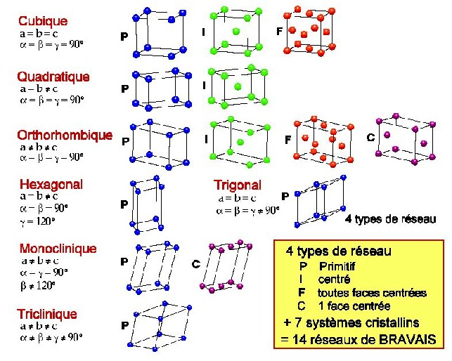 Classification des cristaux