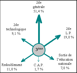 Sch&eacute;ma des orientations en fin de troisi&egrave;me